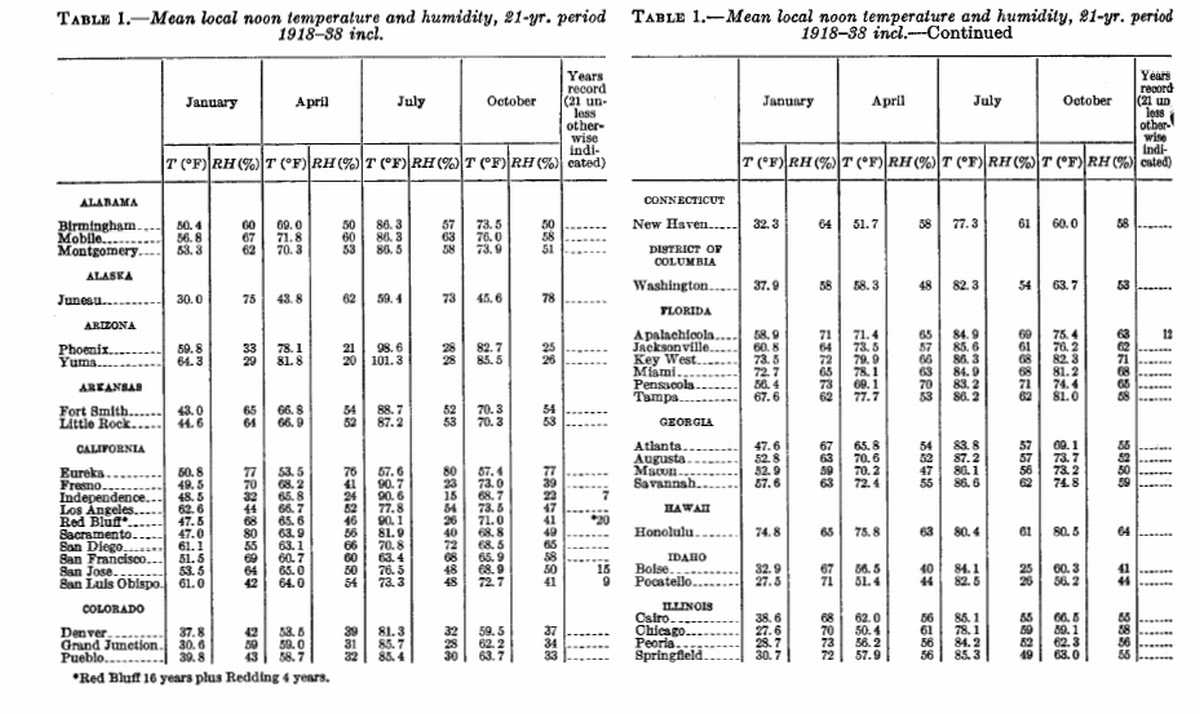 Indoor Humidity and Wood Moisture Content