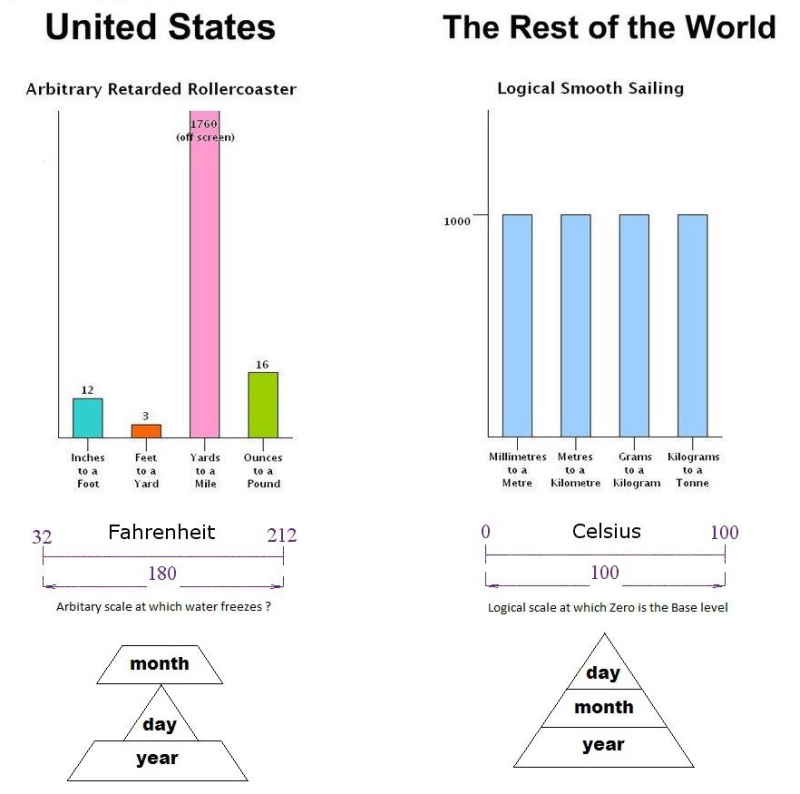 Imperial Measurements Vs Metric