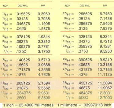 Measurement Conversion Chart  Can't read a tape measure; & basic